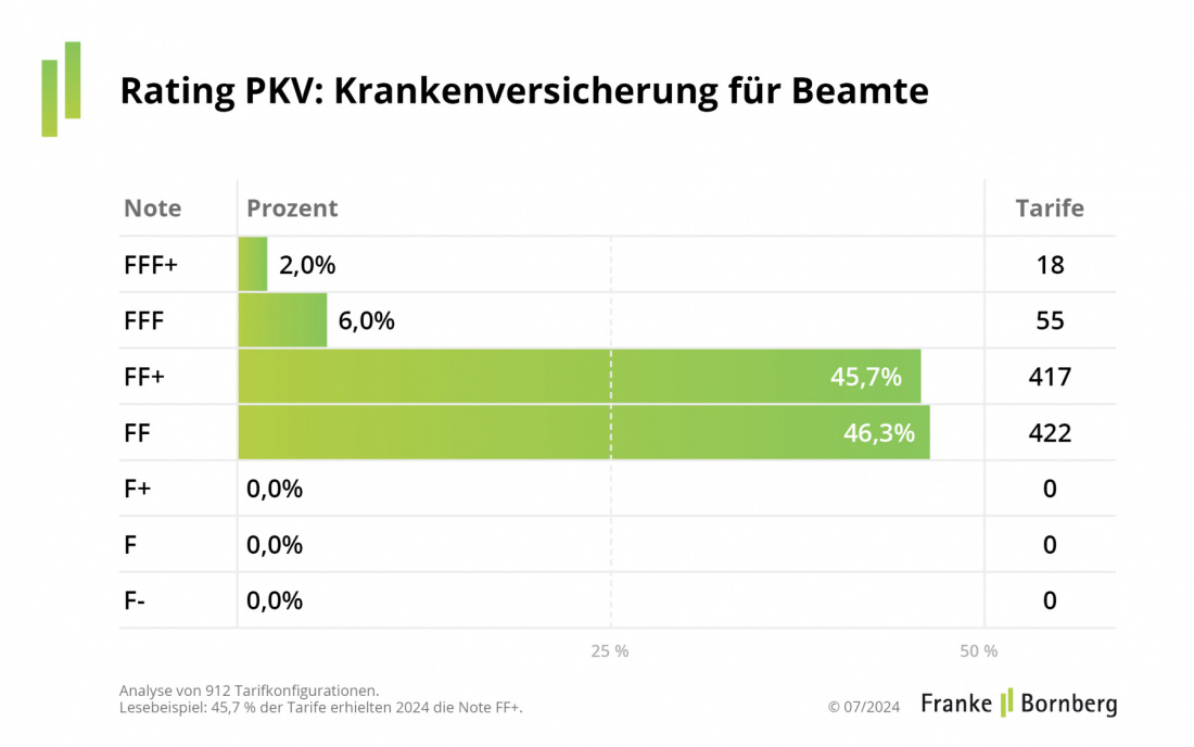 PKV-Rating: Krankenversicherung für Beamte - Gesamtergebnis Notenspiegel