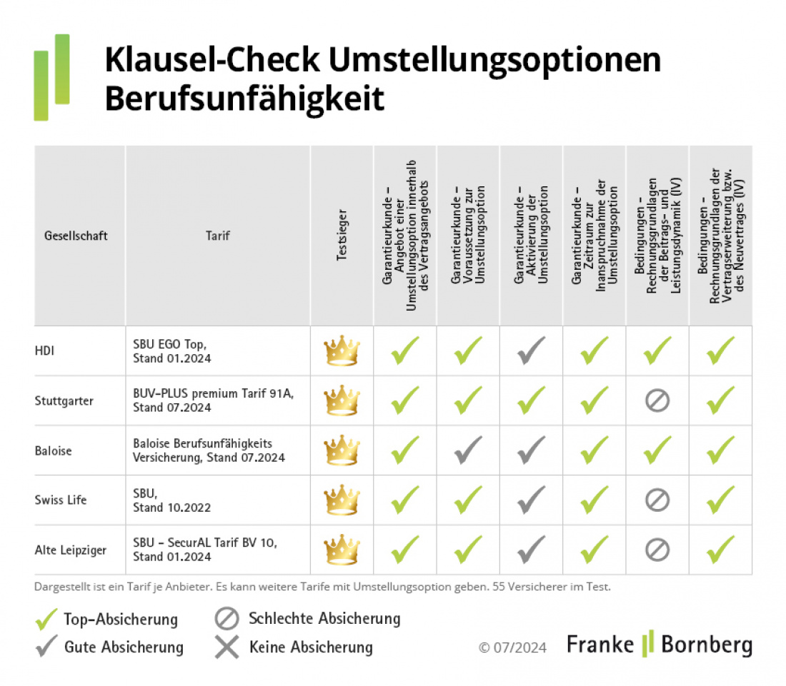 Neuer Höchstrechnungszins: Klausel-Klartext Testsieger Berufsunfähigkeit