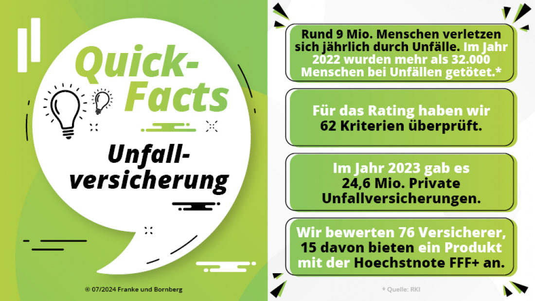 Franke und Bornberg - Die besten Unfallversicherungen 2024 Fakten
