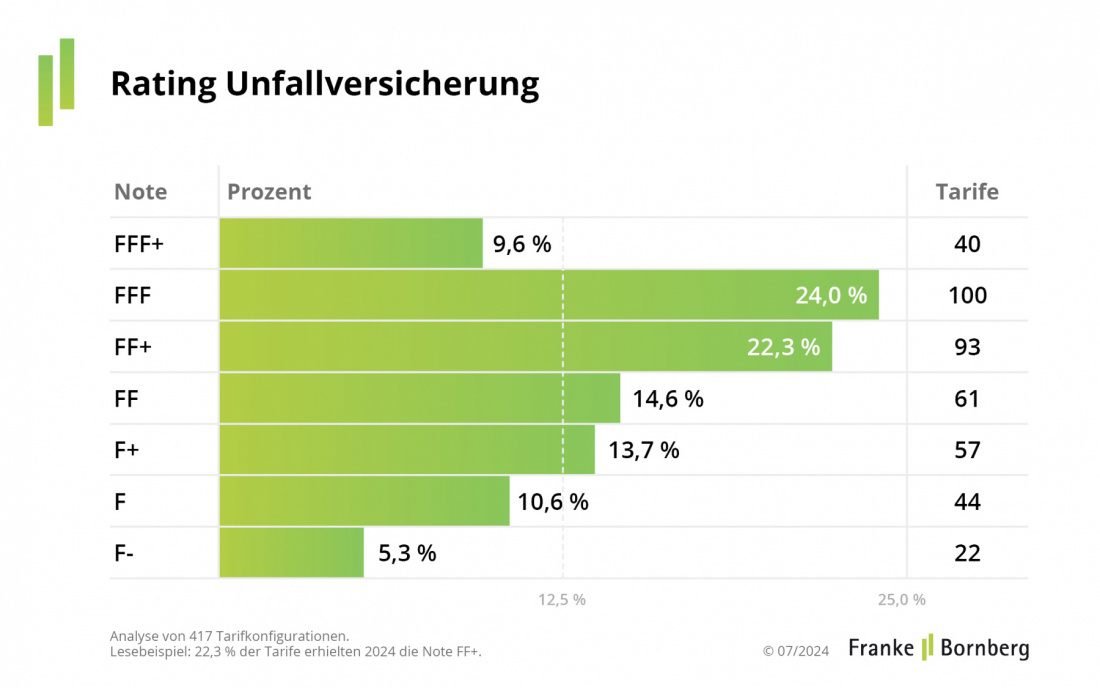 Franke und Bornberg - Die besten Unfallversicherungen 2024 Gesamtergebnis