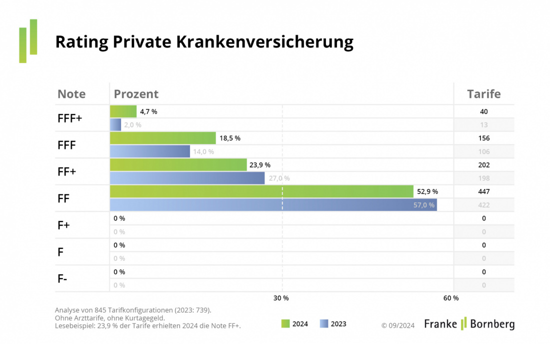 Franke und Bornberg PKV-Rating 2024: Gesamtergebnis