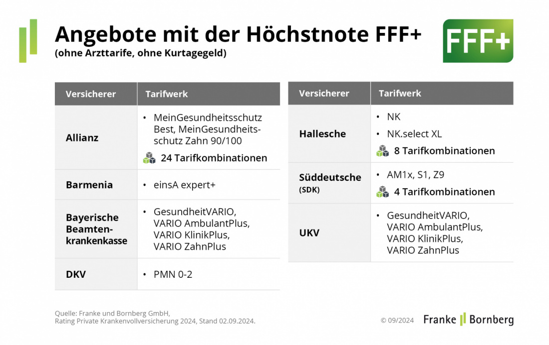 Franke und Bornberg PKV-Rating 2024: Tarifangebote mit der Note FFF+