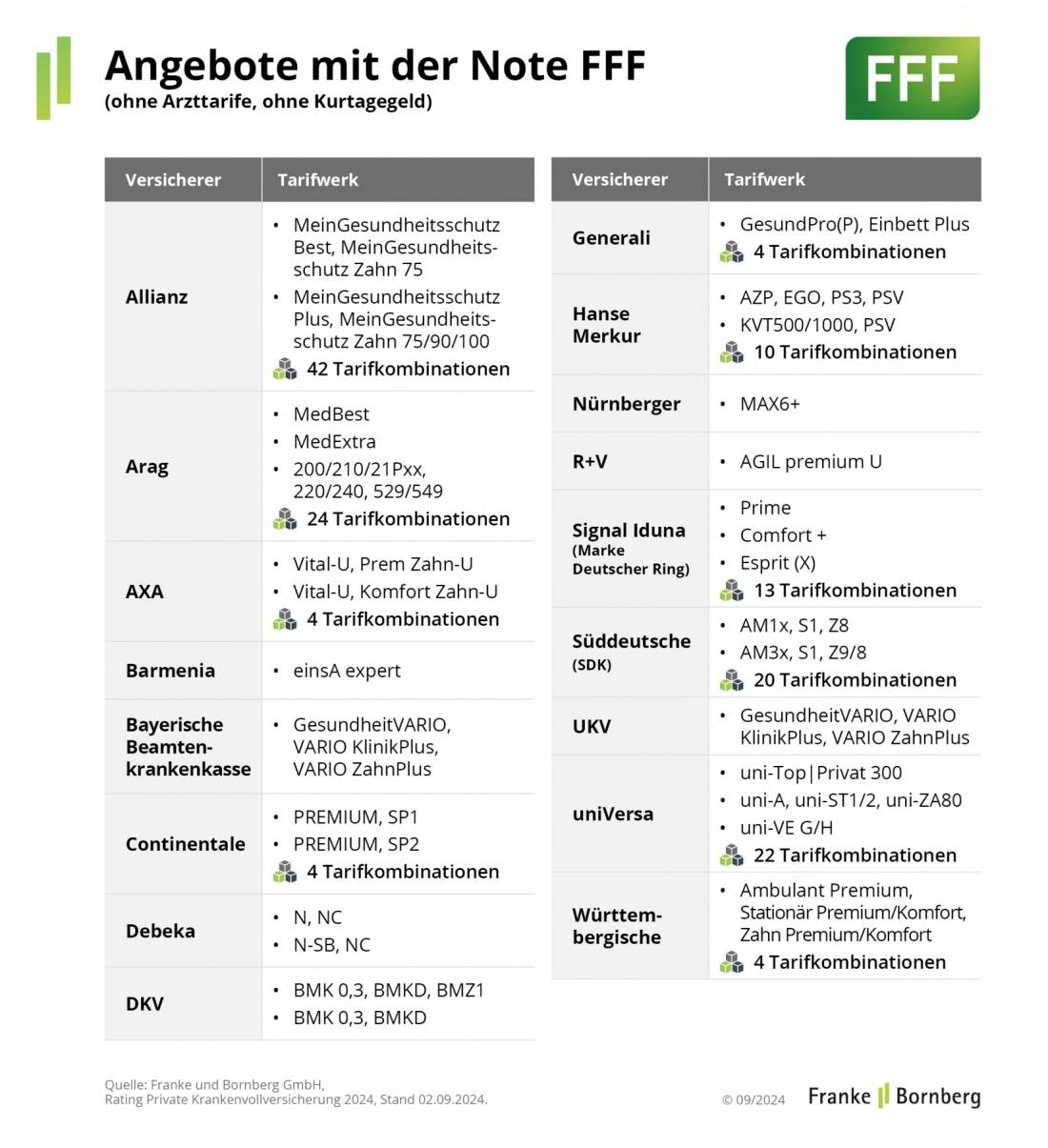 Franke und Bornberg PKV-Rating 2024: Tarifangebote mit der Note FFF