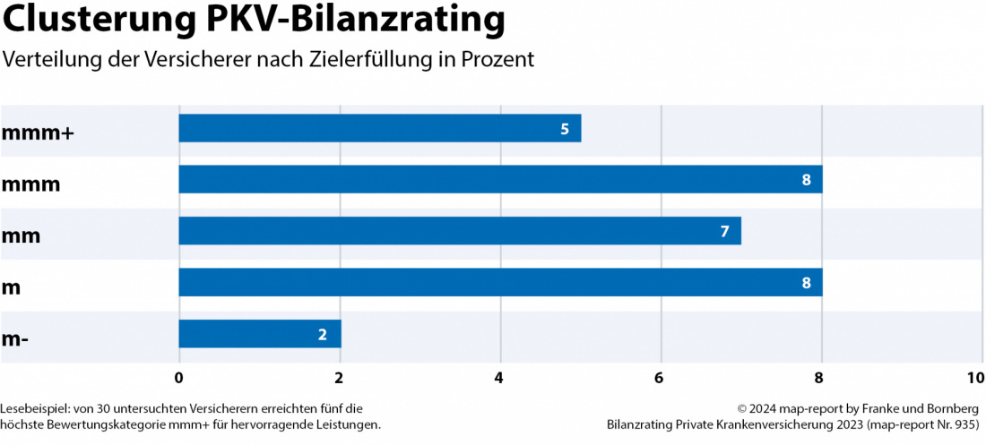 map-report Nr. 935 - Bilanzrating Private Krankenversicherung 2023 - Clusterung