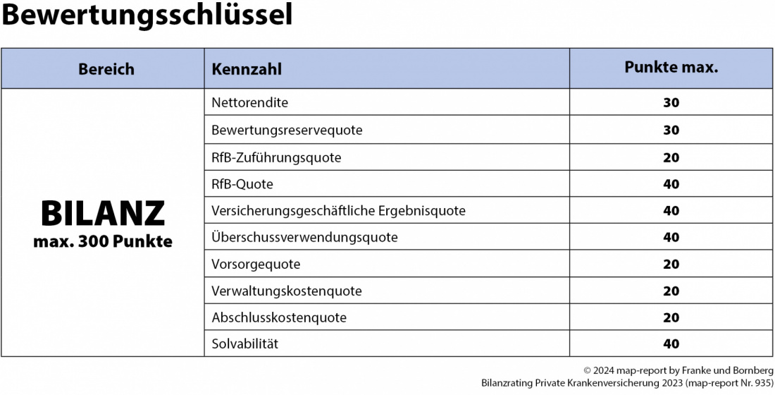 map-report Nr. 935 - Bilanzrating Private Krankenversicherung 2023 - Bewertungsschlüssel