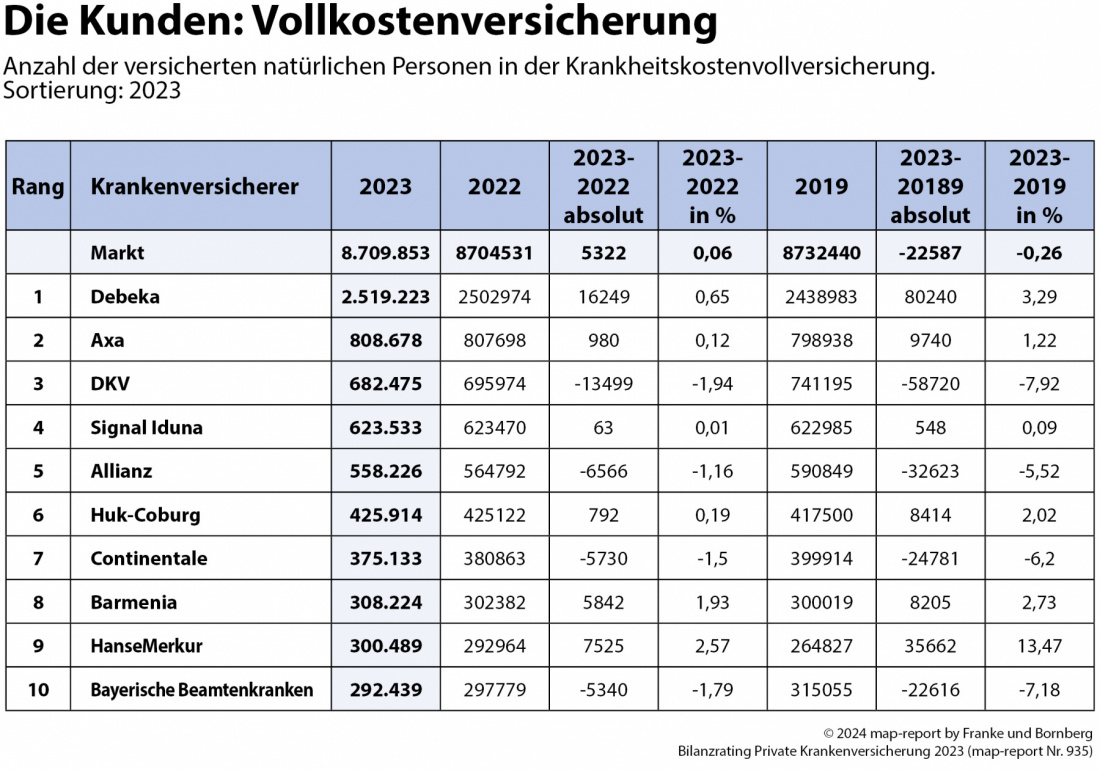 map-report Nr. 935 - Bilanzrating Private Krankenversicherung 2023 - Vollkostenversicherung