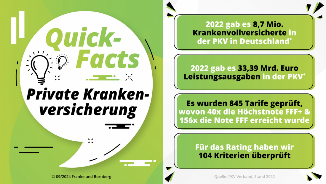 Franke und Bornberg PKV-Rating 2024: Fakten
