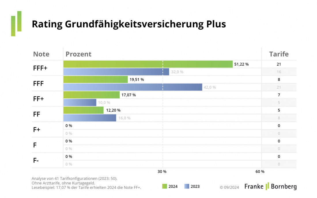 Franke und Bornberg Rating: Grundfähigkeitsversicherung Plus 2024