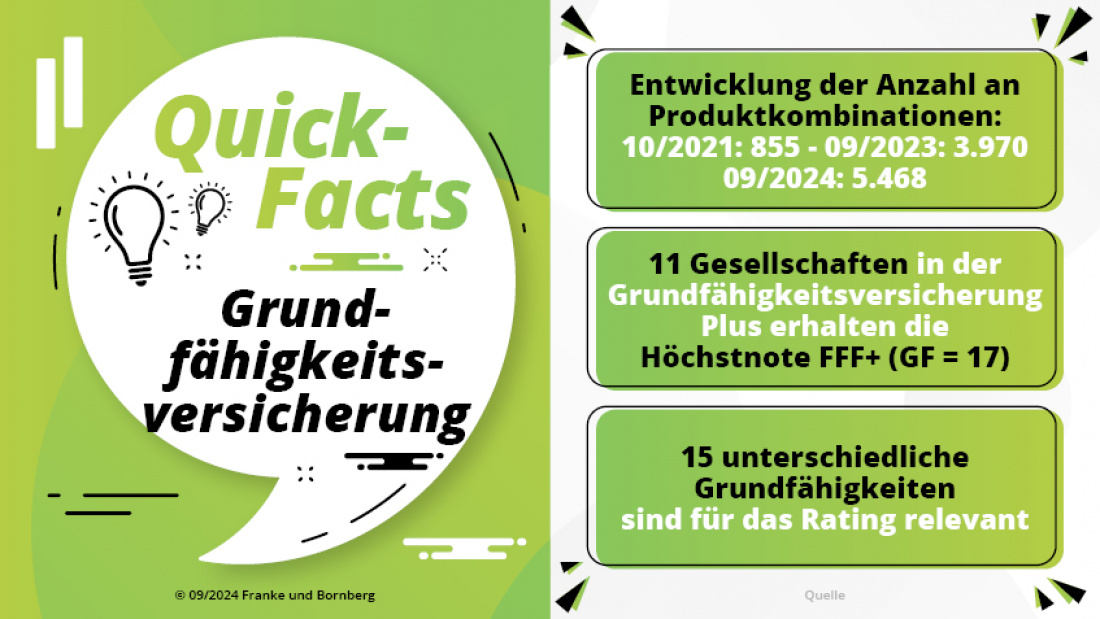 Franke und Bornberg Rating: Grundfähigkeitsversicherung 2024 Fakten