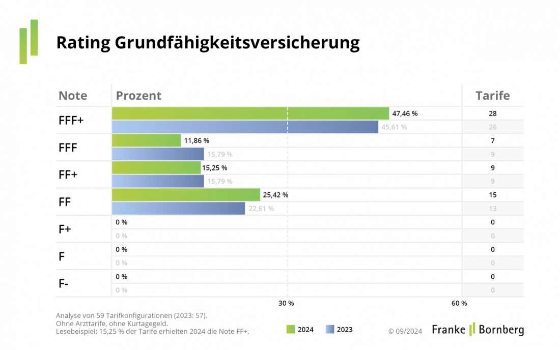 Franke und Bornberg Rating: Grundfähigkeitsversicherung 2024