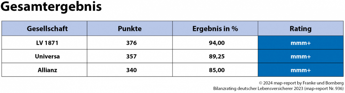 map-report Nr. 936: Bilanzrating deutscher Lebensversicherer 2023 Gesamtergebnis