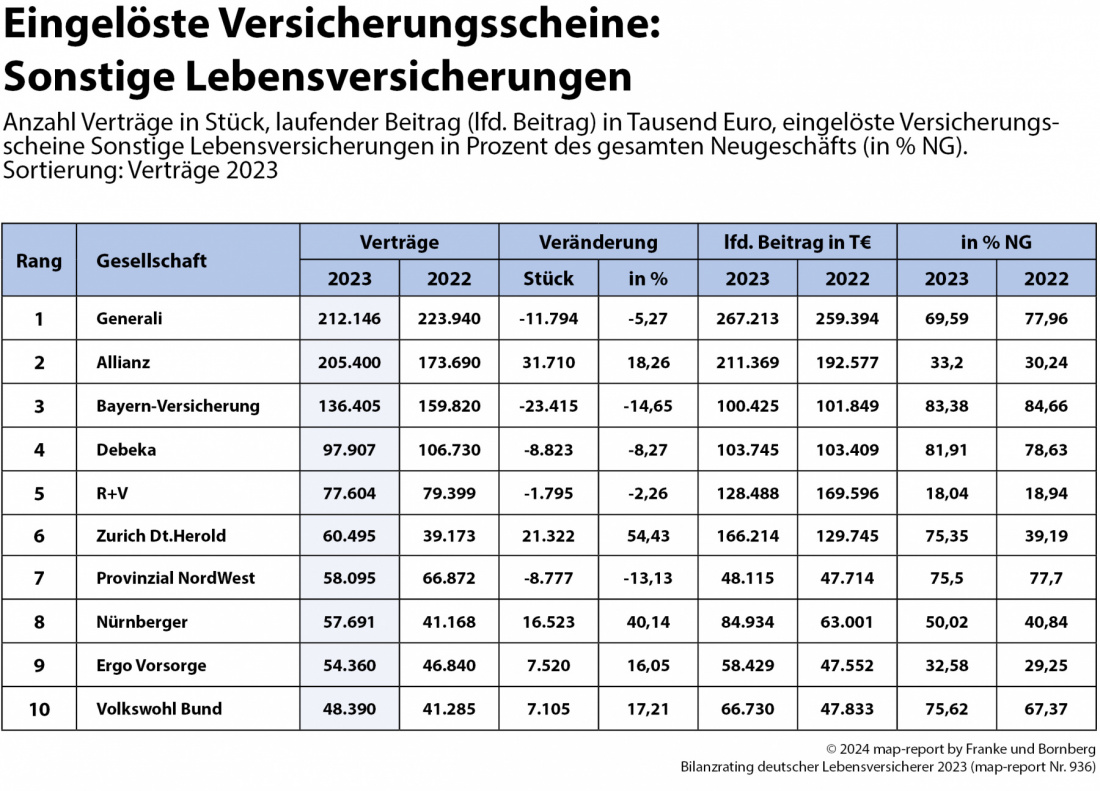 map-report Nr. 936: Bilanzrating deutscher Lebensversicherer 2023 eingelöste Versicherungsscheine