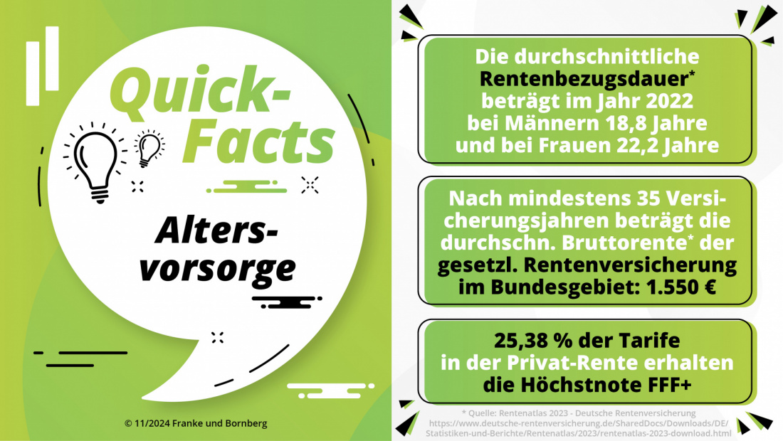 Franke und Bornberg Altersvorsorge-Rating 2024 Fakten