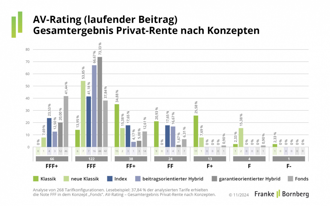 Franke und Bornberg Altersvorsorge-Rating 2024 Gesamtergebnis laufender Beitrag