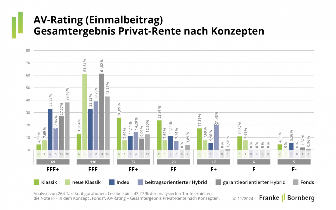 Franke und Bornberg Altersvorsorge-Rating 2024 Gesamtergebnis Einmalbeitrag