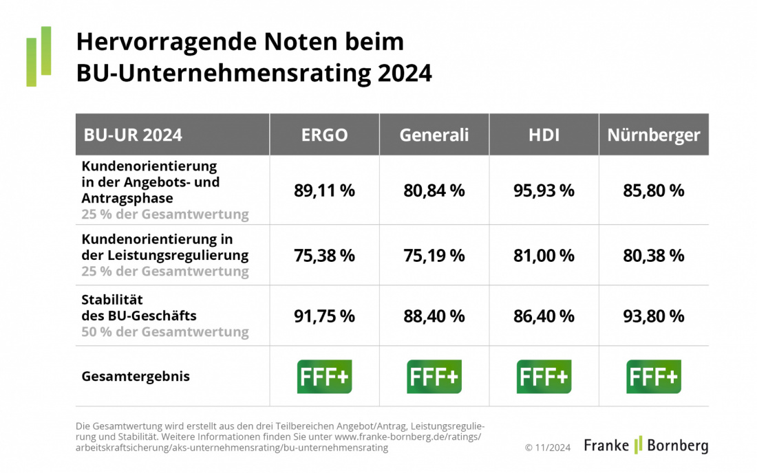 BU-Unternehmensrating 2024 - Ergebnis