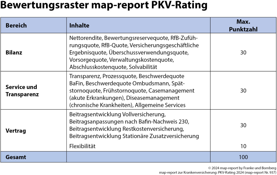 map-report Nr. 937 - Rating Private Krankenversicherung - Bewertungsraster