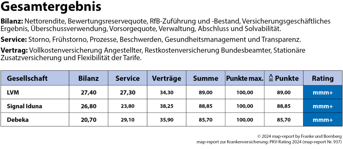 map-report Nr. 937 - Rating Private Krankenversicherung - Gesamtergebnis