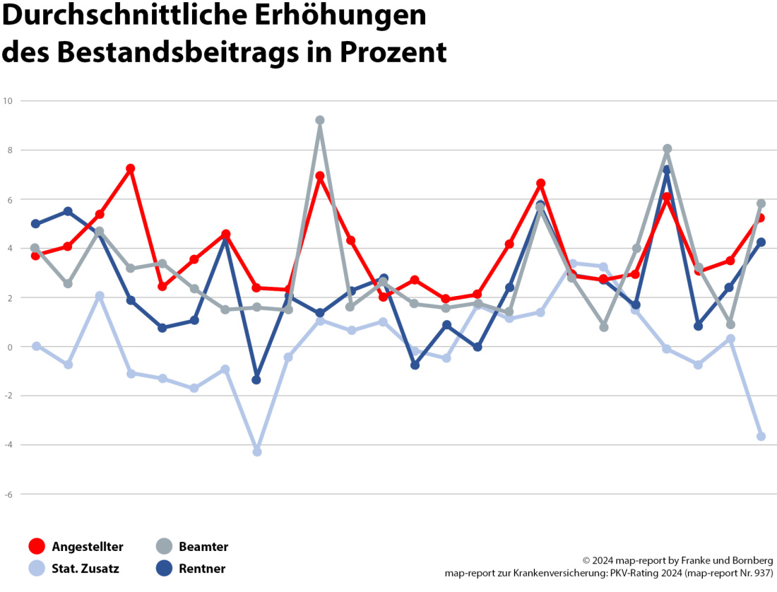 map-report Nr. 937 - Rating Private Krankenversicherung - Erhöhungen Bestandsbeitrag