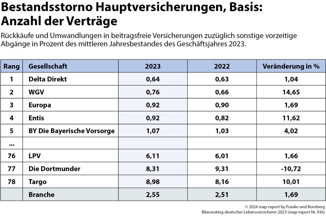 Franke und Bornberg - Bilanzrating DLV - Stornoquoten - Hauptversicherungen