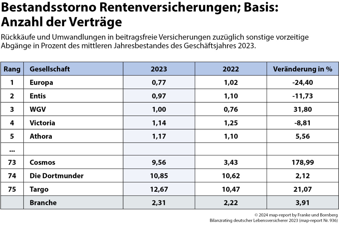 Franke und Bornberg - Bilanzrating DLV - Stornoquoten - Rentenversicherungen