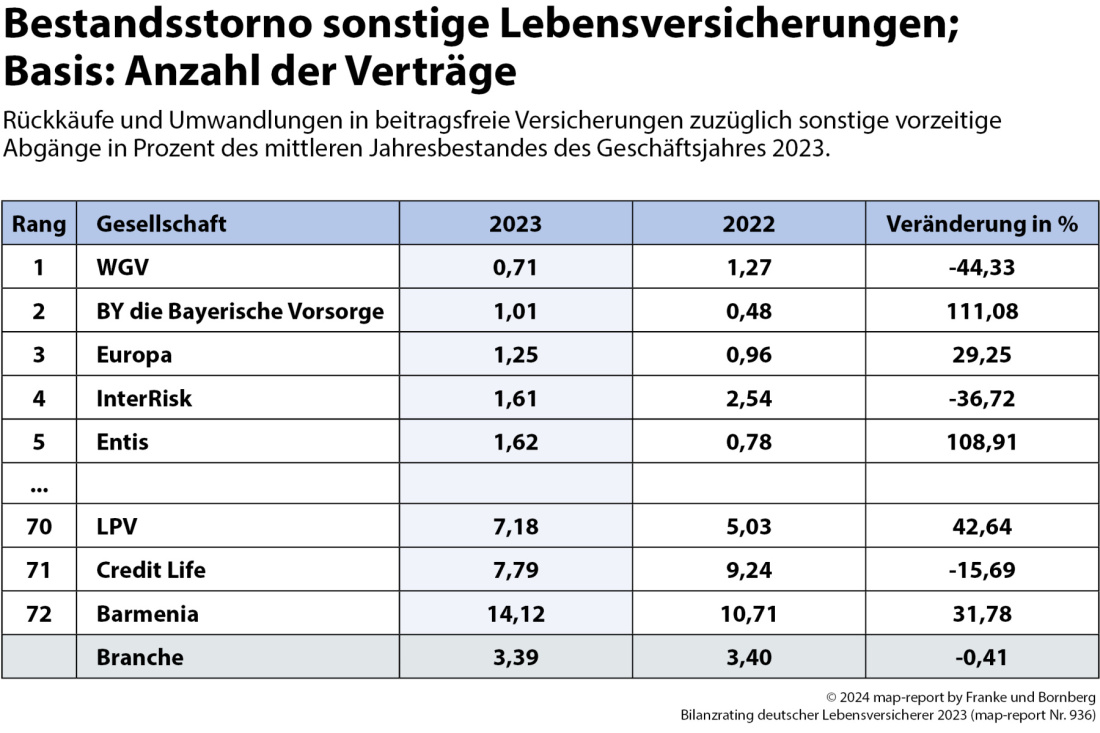 Franke und Bornberg - Bilanzrating DLV - Stornoquoten - Lebensversicherungen