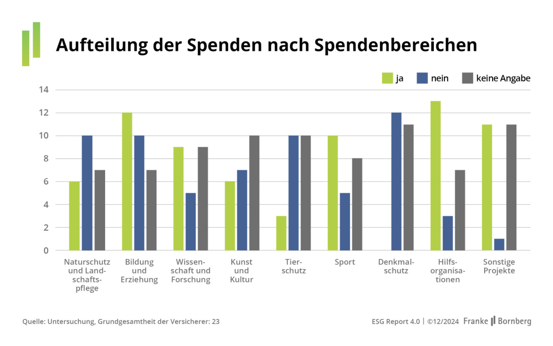 Franke und Bornberg - ESG-Report 2024 - Aufteilung Spenden nach Bereichen