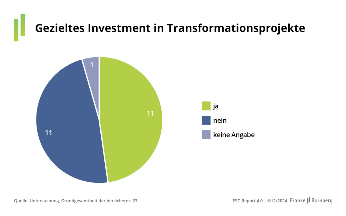 Franke und Bornberg - ESG-Report 2024 - Investment in Transformationsprojekte