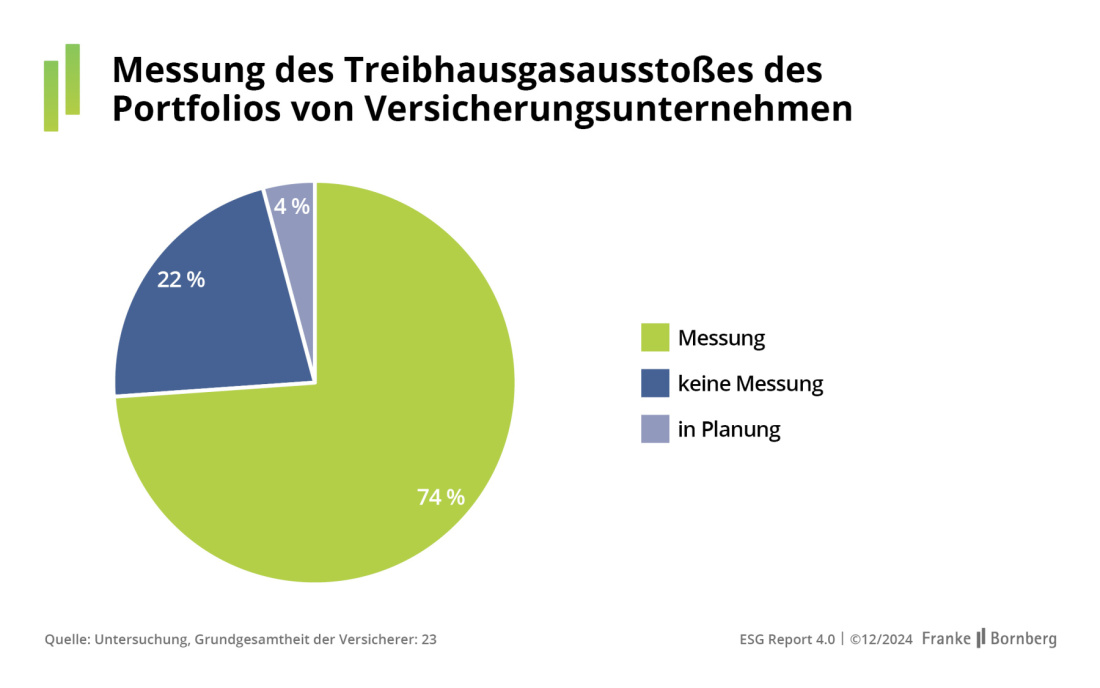 Franke und Bornberg - ESG-Report 2024 - Messung Treibhausgasausstoß