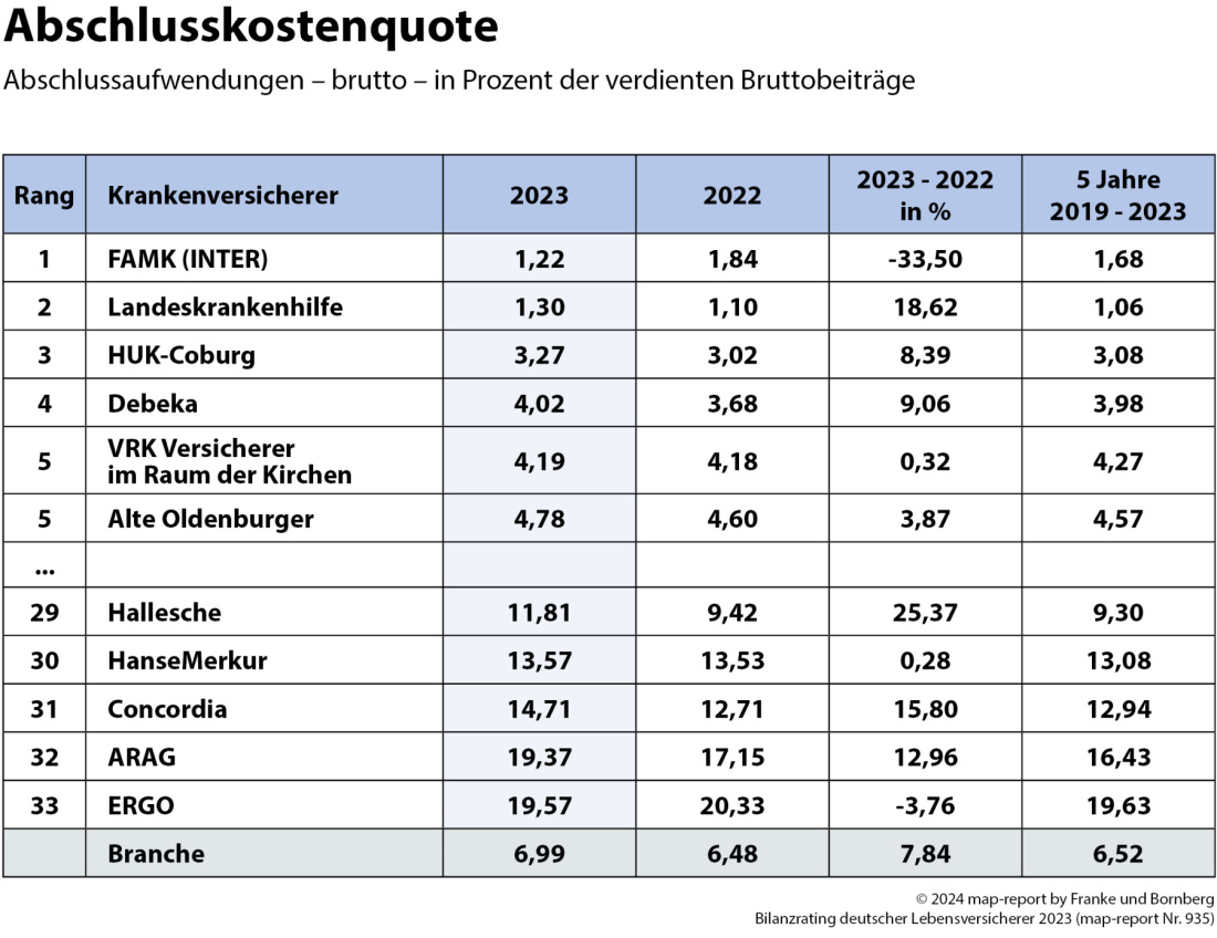 Abschlusskostenquoten in der PKV 2023: Deutlicher Anstieg und starke Unterschiede