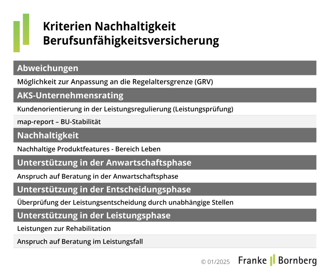 Nachhaltigkeit trifft Vorsorge: Kriterien Berufsunfähigkeit