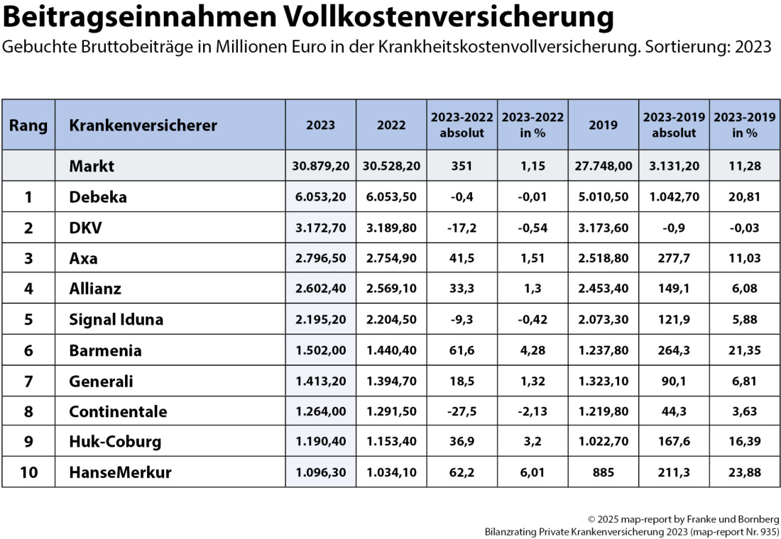 Franke und Bornberg Blog: mapreport PKV Beitragseinnahmen Vollkostenversicherung