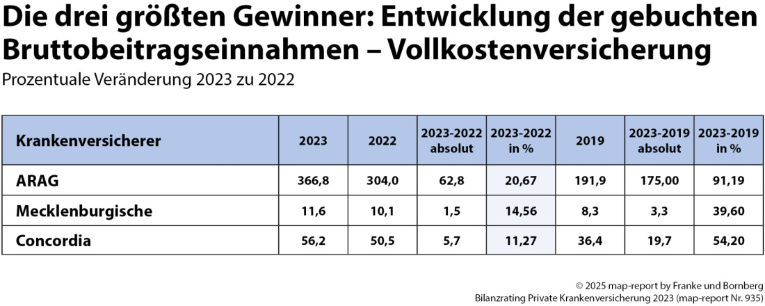 Franke und Bornberg Blog: mapreport PKV Beitragseinnahmen Gewinner