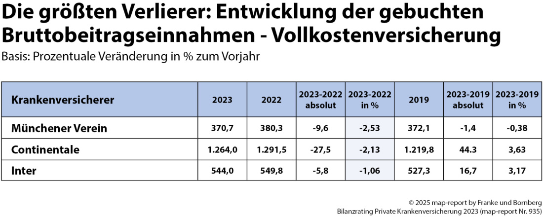 Franke und Bornberg Blog: mapreport PKV Beitragseinnahmen Verlierer