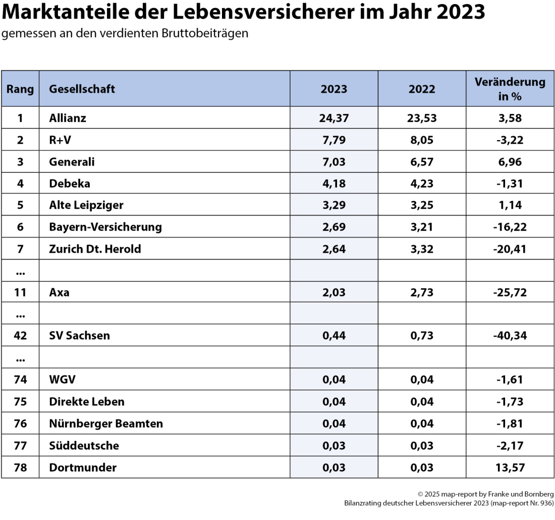 map-report: Das Ranking der Marktanteile in der Lebensversicherung 