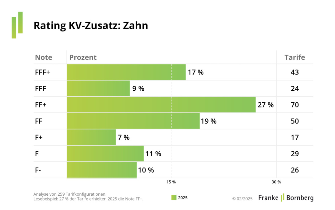 Franke und Bornberg Pressemitteilung KV-Zusatz - Notenspiegel - Zahn