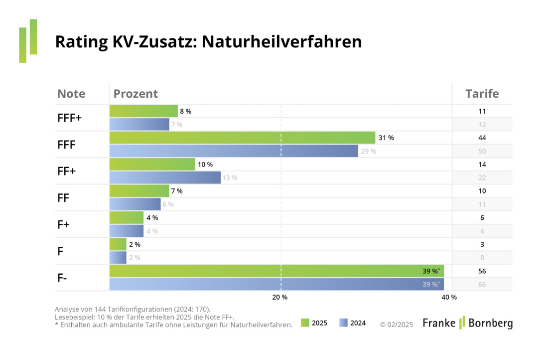 Franke und Bornberg Pressemitteilung KV-Zusatz - Notenspiegel - Naturheilverfahren