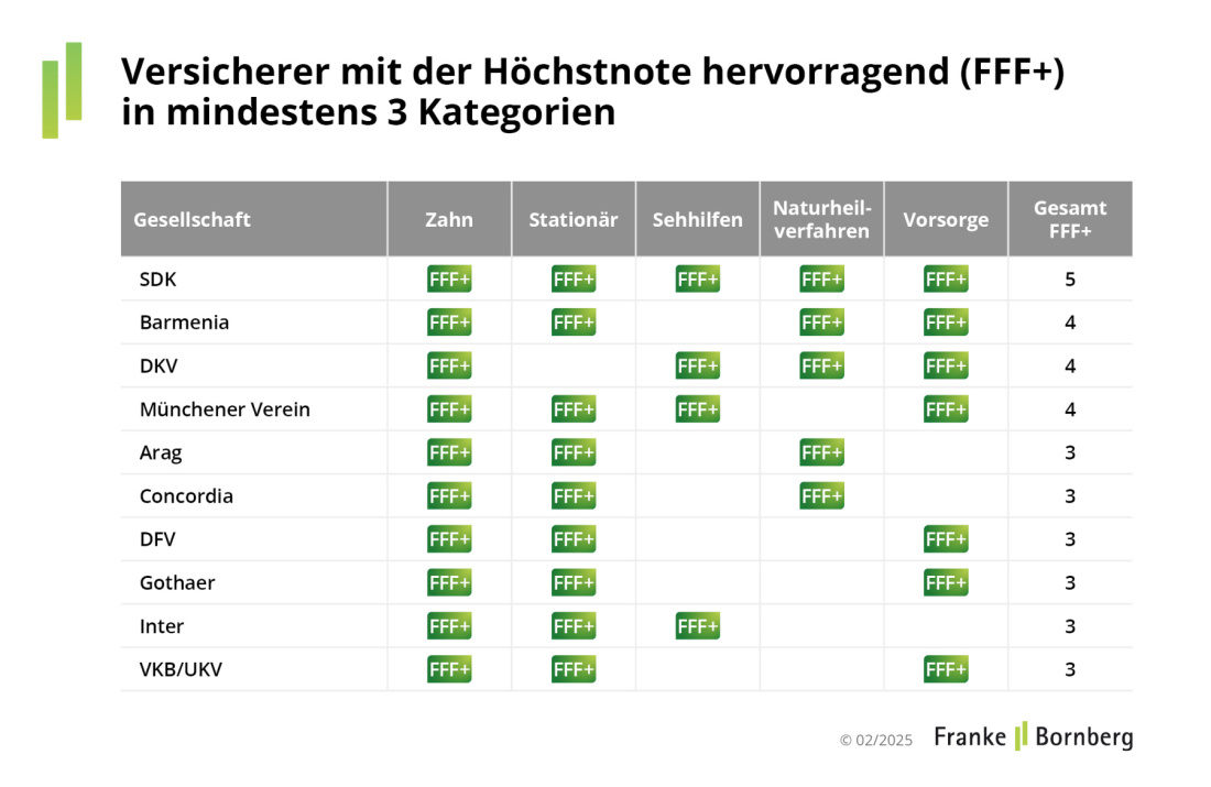Franke und Bornberg Pressemitteilung KV-Zusatz - Höchstnoten