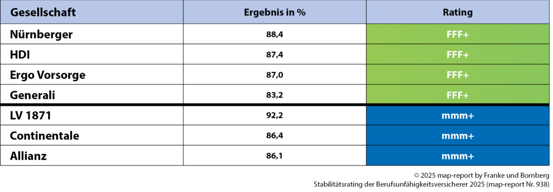 Franke und Bornberg - map-report 938 - BU-Stabilitätsrating - Sieger