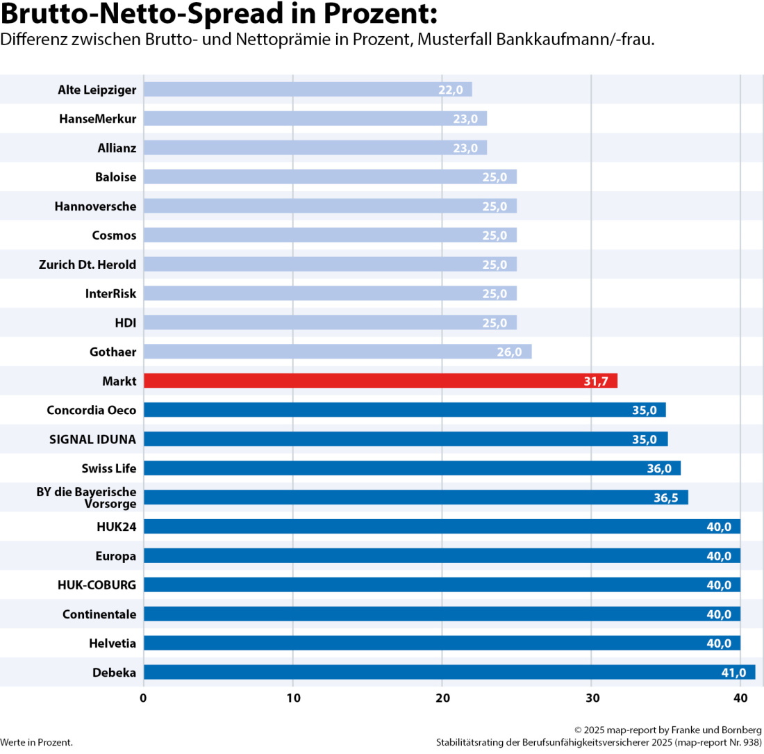Franke und Bornberg - map-report 938 - BU-Stabilitätsrating - Brutto-Netto-Spread