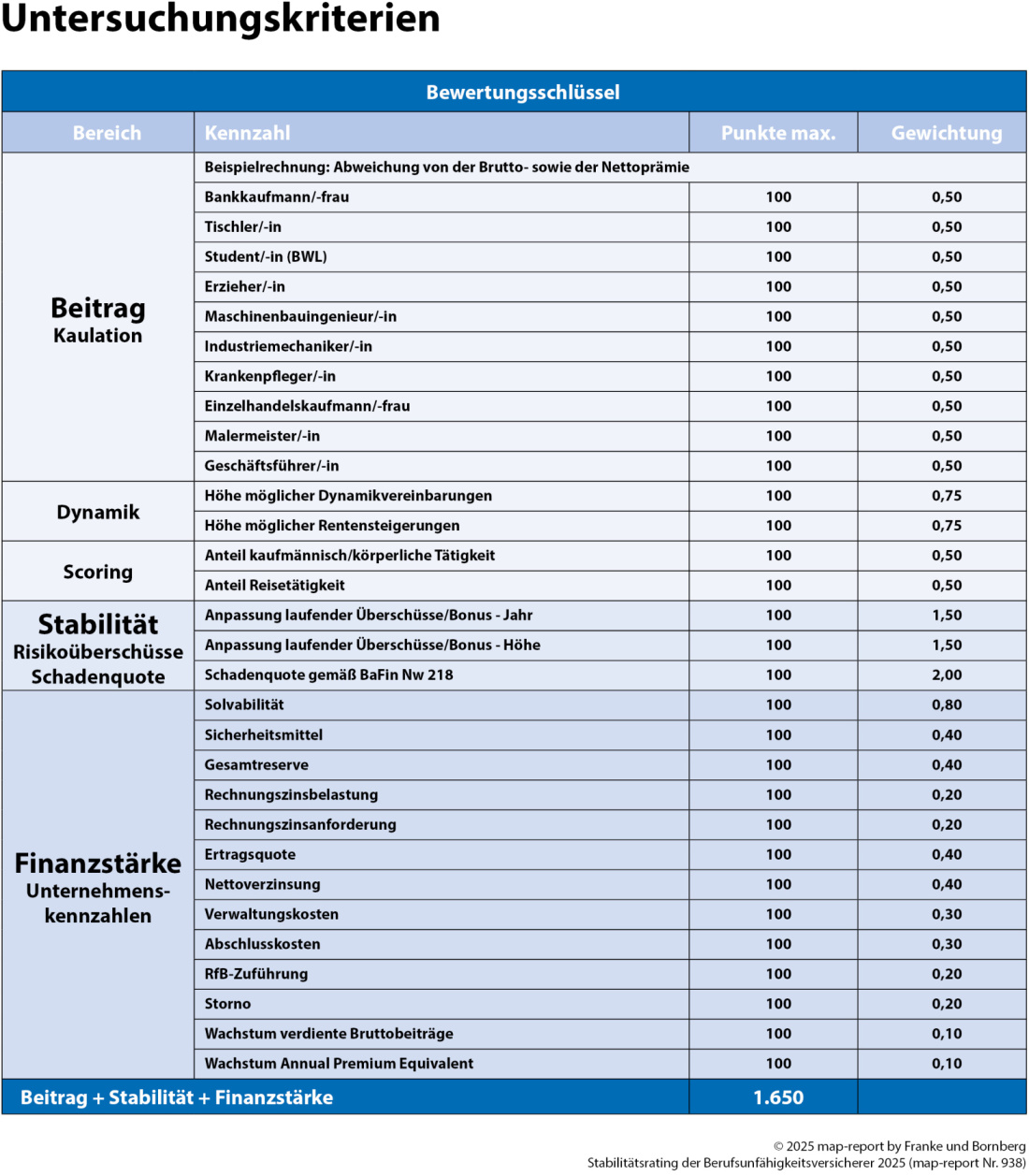 Franke und Bornberg - map-report 938 - BU-Stabilitätsrating - Kriterien