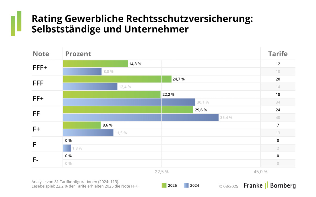 Franke und Bornberg PM - Gewerbe Rechtsschutz - Notenspiegel Selbstständige und Unternehmer