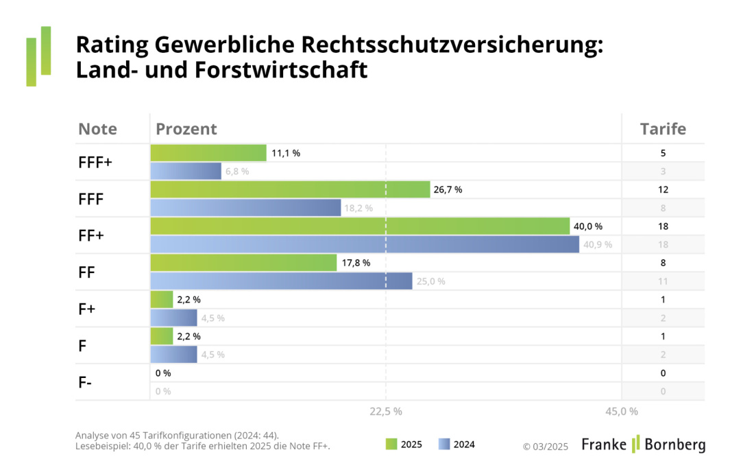 Franke und Bornberg PM - Gewerbe Rechtsschutz - Notenspiegel Land- und Forstwirtschaft