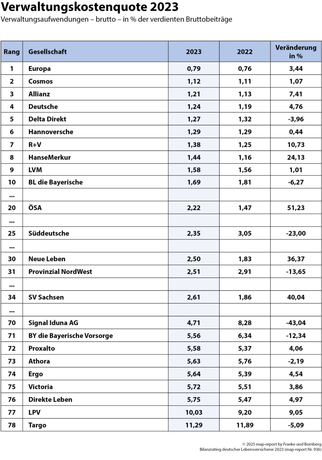 map-report Verwaltungskostenquote 2023