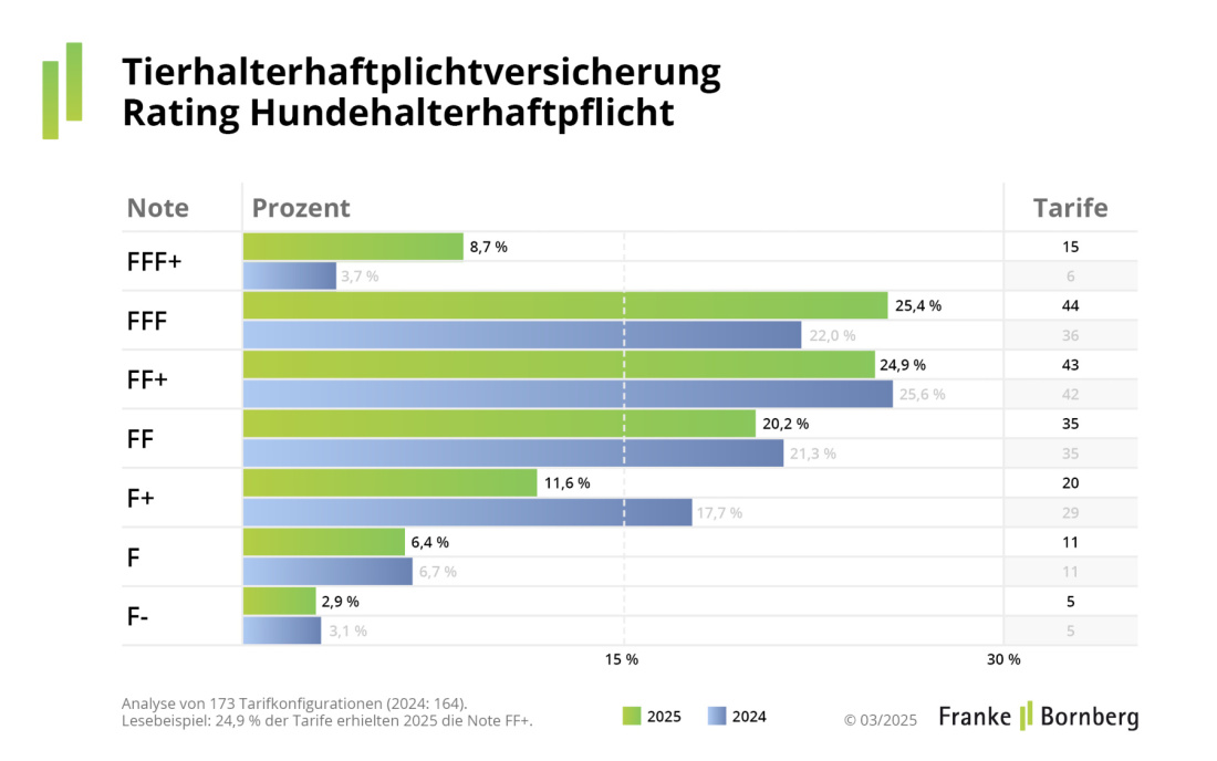 Franke und Bornberg Rating - Tierhalterhaftpflicht - Hundehalterhaftpflicht - Notenspiegel