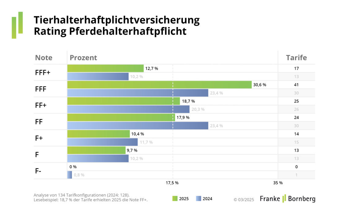 Franke und Bornberg Rating - Tierhalterhaftpflicht - Pferdehalterhaftpflicht - Notenspiegel