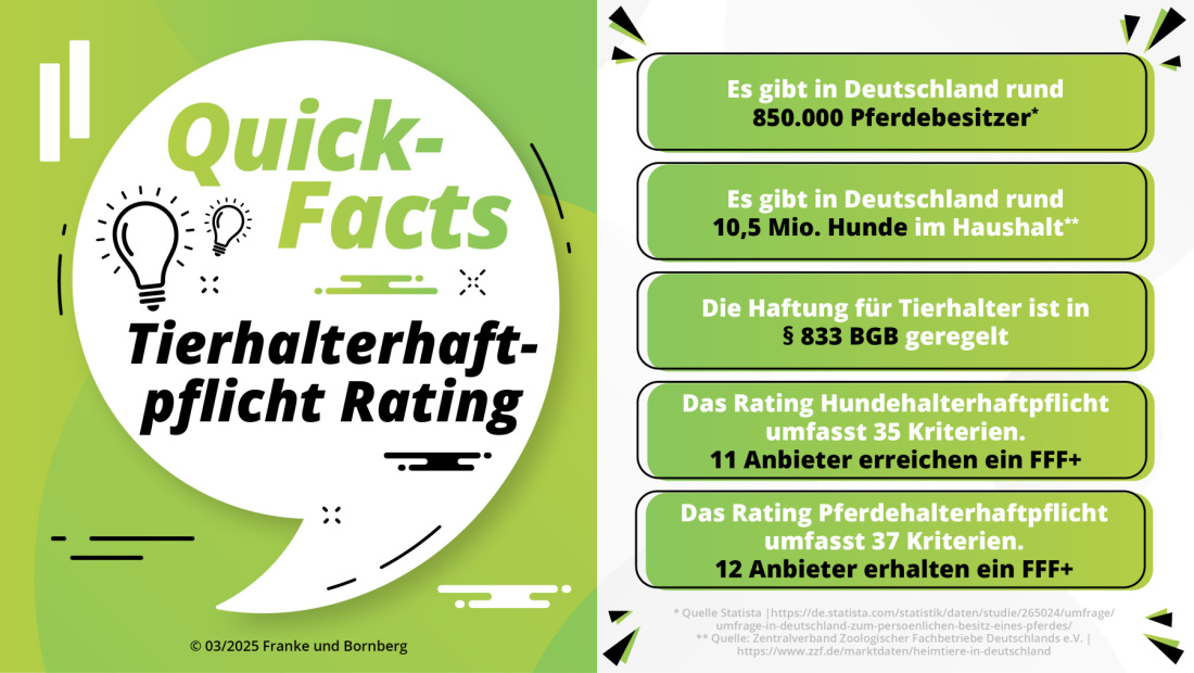 Franke und Bornberg Rating - Tierhalterhaftpflicht - Hundehalterhaftpflicht - Pferdehalterhaftpflicht - Fakten