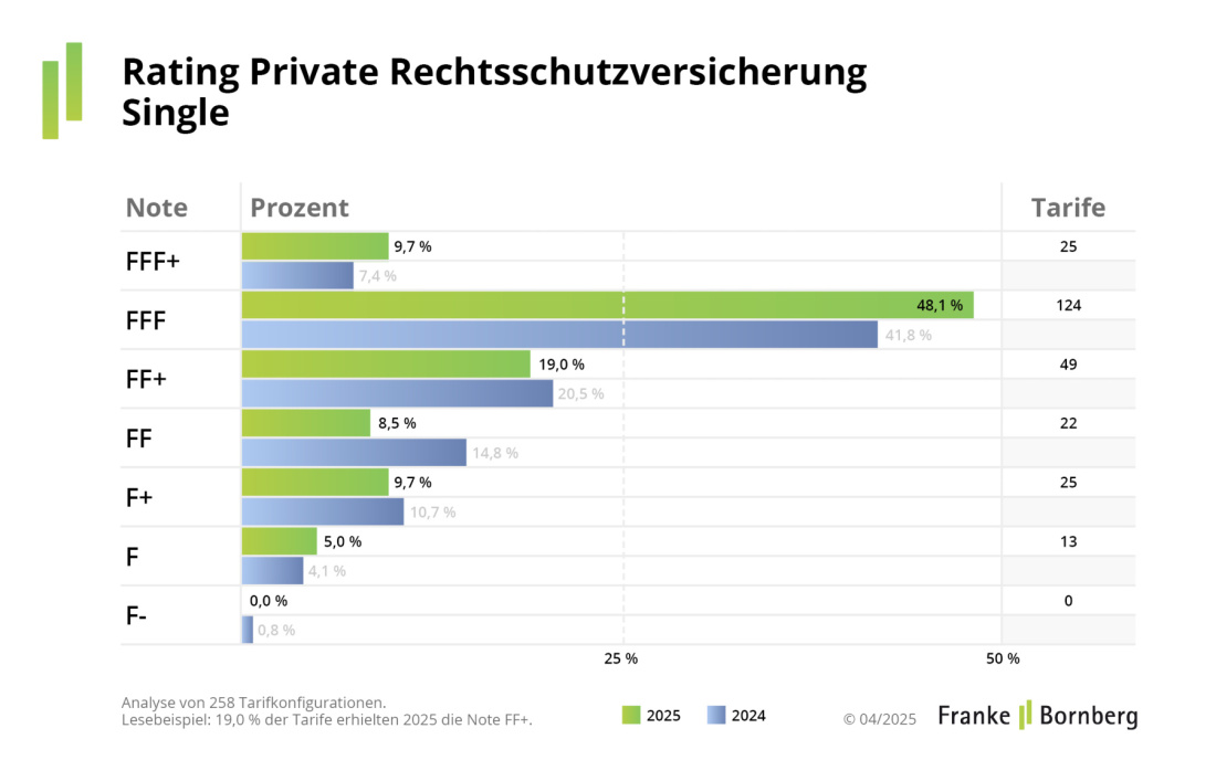 Franke und Bornberg Rating - Private Rechtsschutzversicherung - Notenspiegel - Single