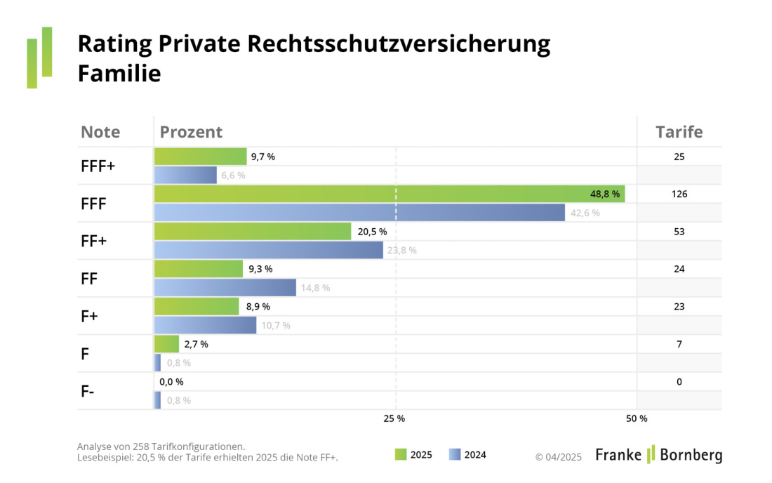 Franke und Bornberg Rating - Private Rechtsschutzversicherung - Notenspiegel - Familie