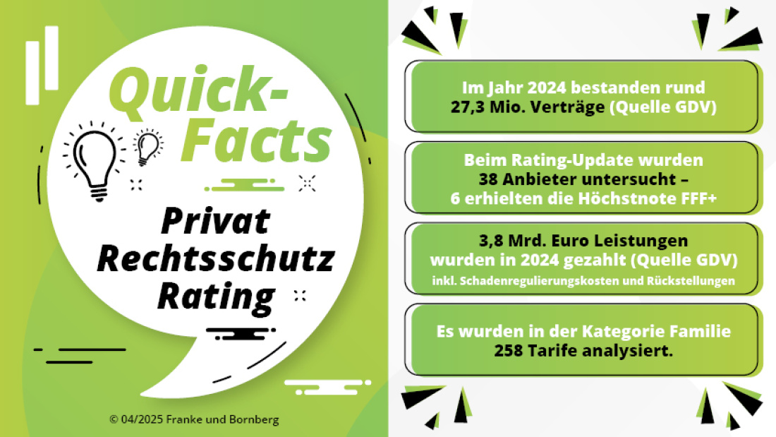 Franke und Bornberg Rating - Private Rechtsschutzversicherung - Fakten